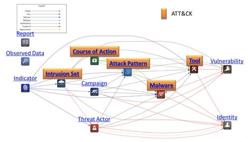 以ATT&CK框架為基石 構建網絡安全知識圖譜驅動信息安全軟件開發